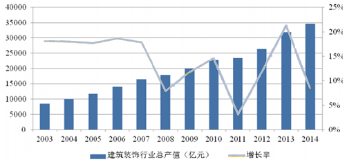 2016年中国建筑装饰行业市场规模及市场发展前景分析【图】_中国产业信息网