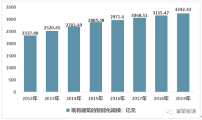 2019年中国建筑智能化行业细分市场规模及发展前景分析[图]