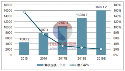 2017年中国移动网络经济营收规模占比、营收规模及增长走势预测【图】_中国产业信息网