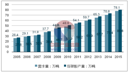 2017年中国压敏胶行业发展概况及经济运行分析【图】_中国产业信息网