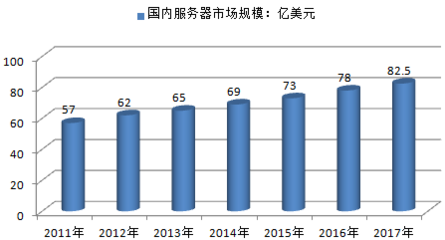 2016年中国服务器市场发展现状及未来发展趋势预测【图】_中国产业信息网